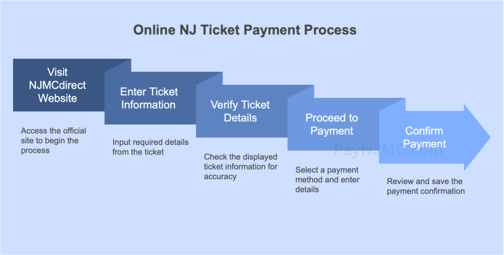 Guide to Pay Your NJ Traffic Ticket Online